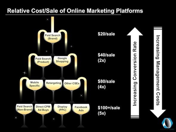cost per acquisition of pay per click ppc platforms