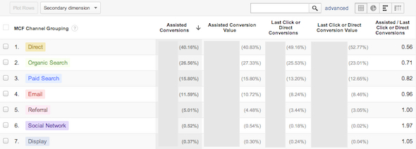 google analytics assisted conversion report
