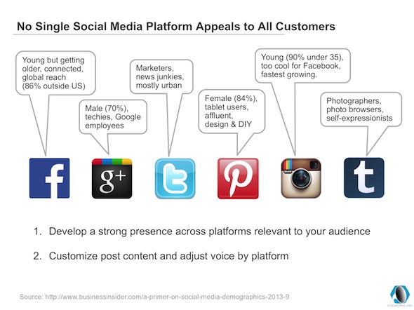 What Social Media Platforms Should Your Brand Focus On? » Foghorn Labs