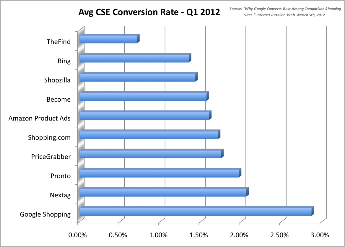 average conversion rate of comparison search engines