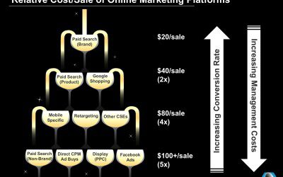 Allocating Incremental PPC Advertising Dollars