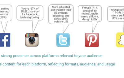 What Social Media Platforms Should Your Brand Focus On?
