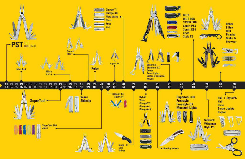 leatherman tool design timeline
