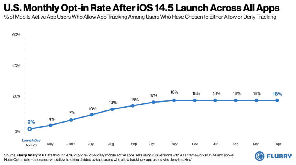 flurry analytics ios14.5 opt out rate