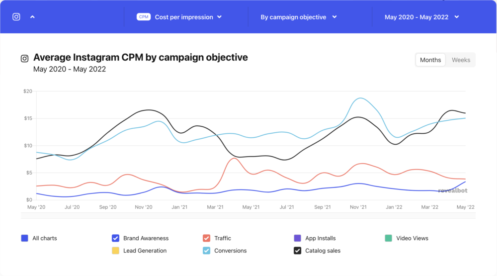 instagram CPC trends