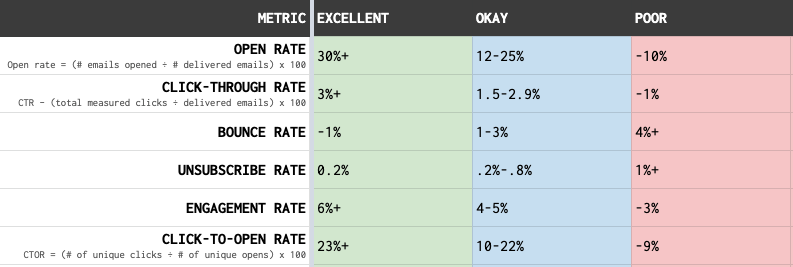 Email Metrics by FHL